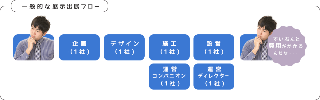 一般的な展示出展フローの図